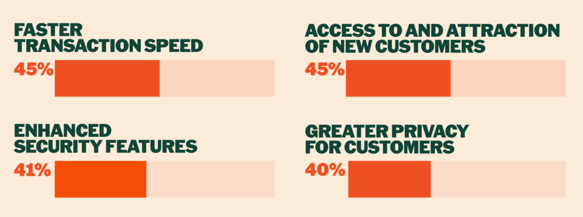4 in 10 US Merchants Now Accept Crypto: PayPal