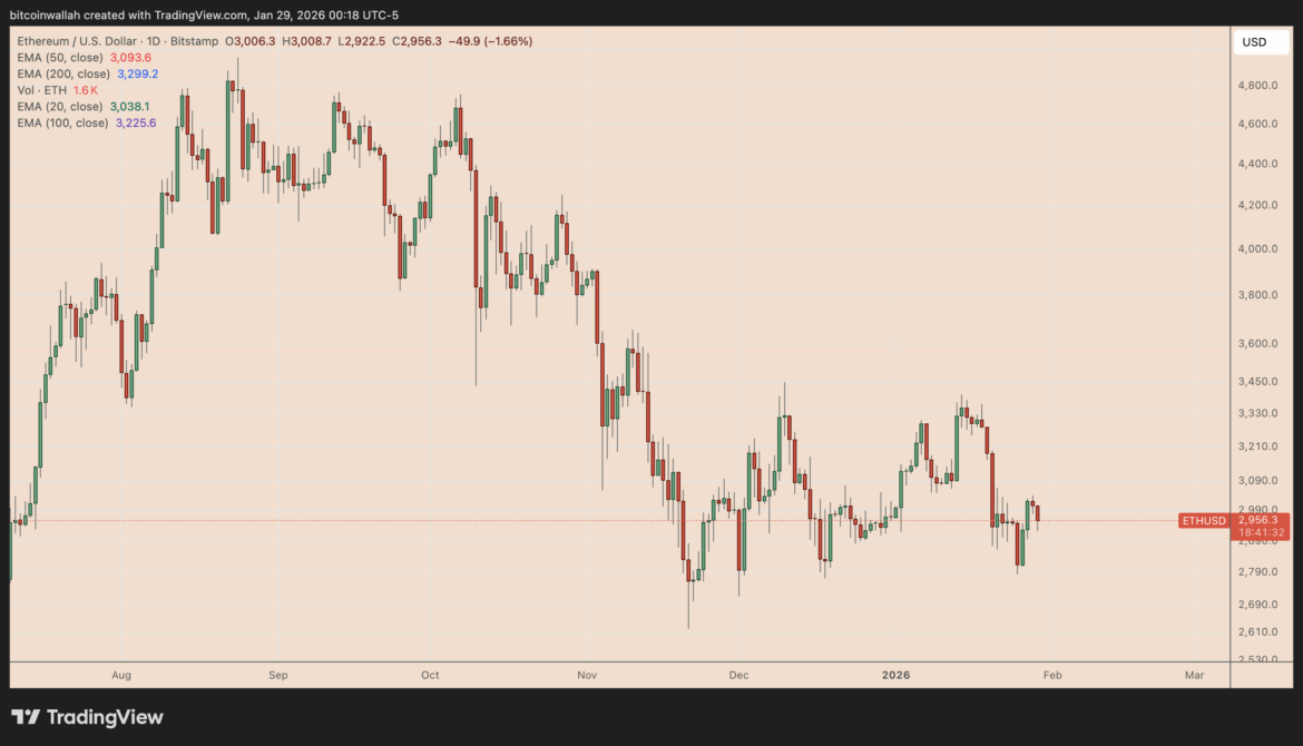Ethereum Loses $3K Again: How Low Can ETH Price Go in February?