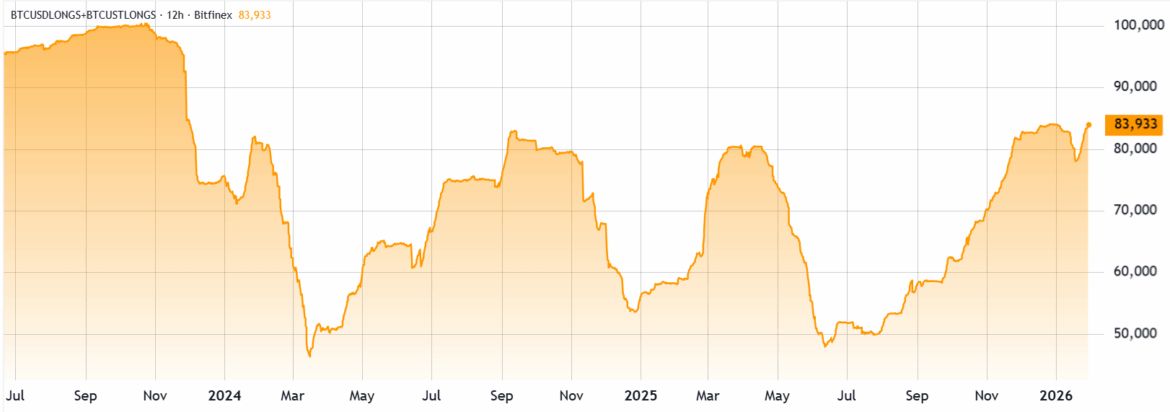Bitcoin Longs Reach 2-Year High At Bitfinex: Bullish Or Bearish?
