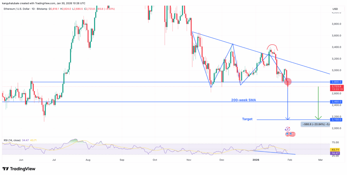 Ethereum Risks Another Crash to $2,100: Here’s Why