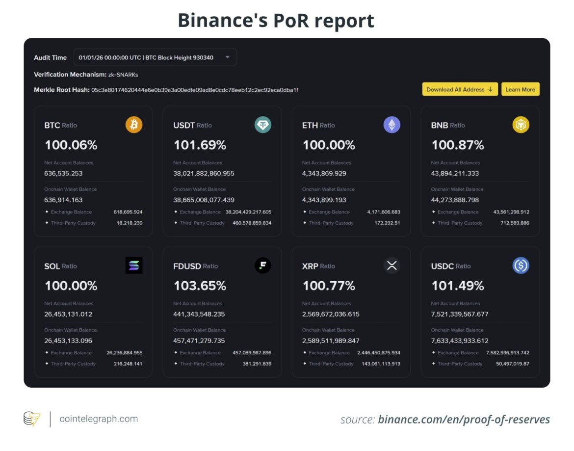 Why Proof-of-Reserves Isn’t Enough to Trust Crypto Exchanges