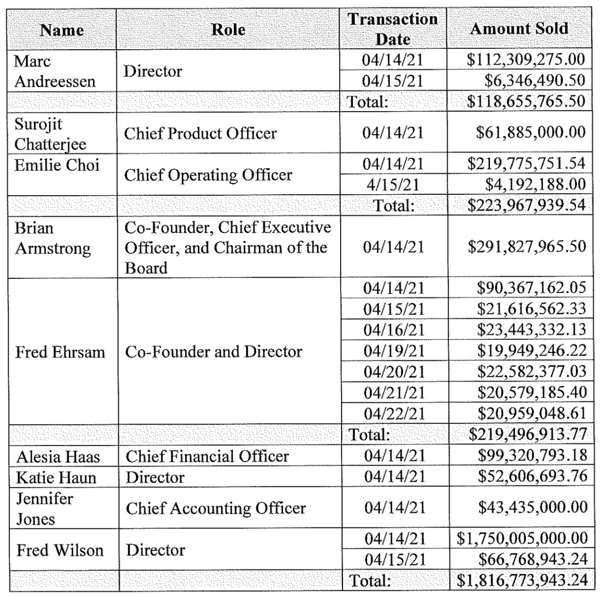Coinbase Insider Trading Lawsuit Against Armstrong, Andreessen Move Forward