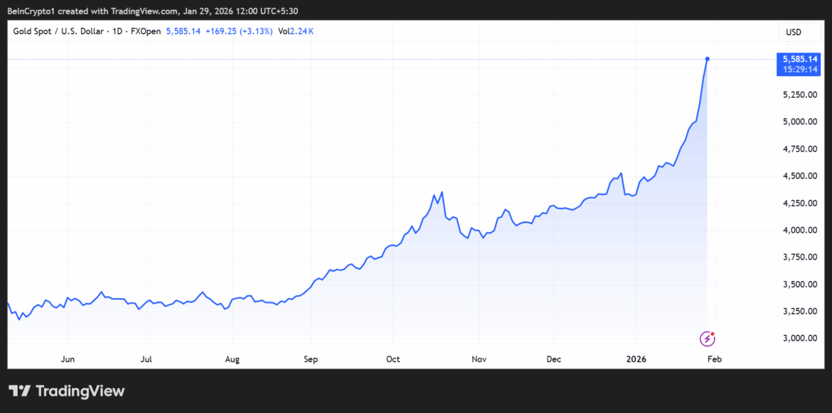 Gold (XAU) Price Performance