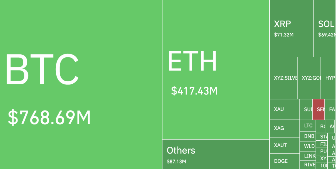 Crypto Liquidations Near $1.7 billion