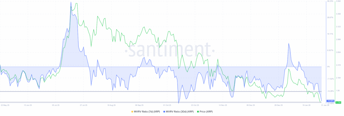 XRP MVRV Ratio