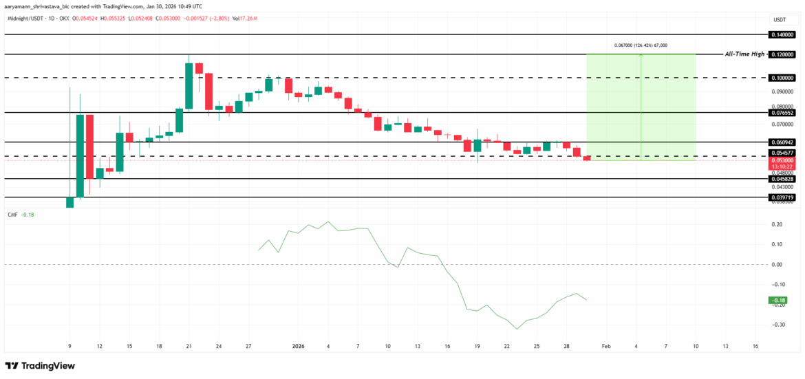 NIGHT Price Analysis. 