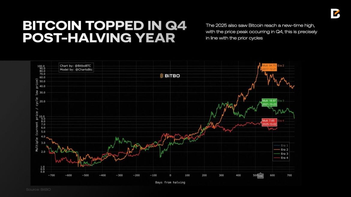 BloFin Research Analysis: Market Outlook 2026 Across Crypto Majors, Perp DEXs, and Forecasting Markets