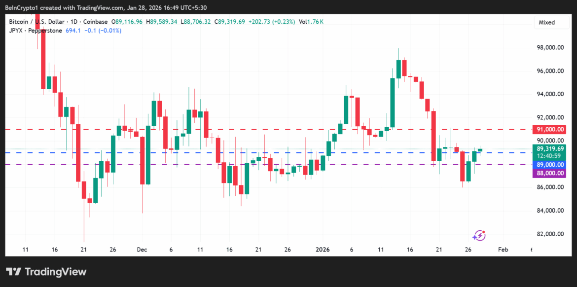 Bitcoin (BTC) Price Performance