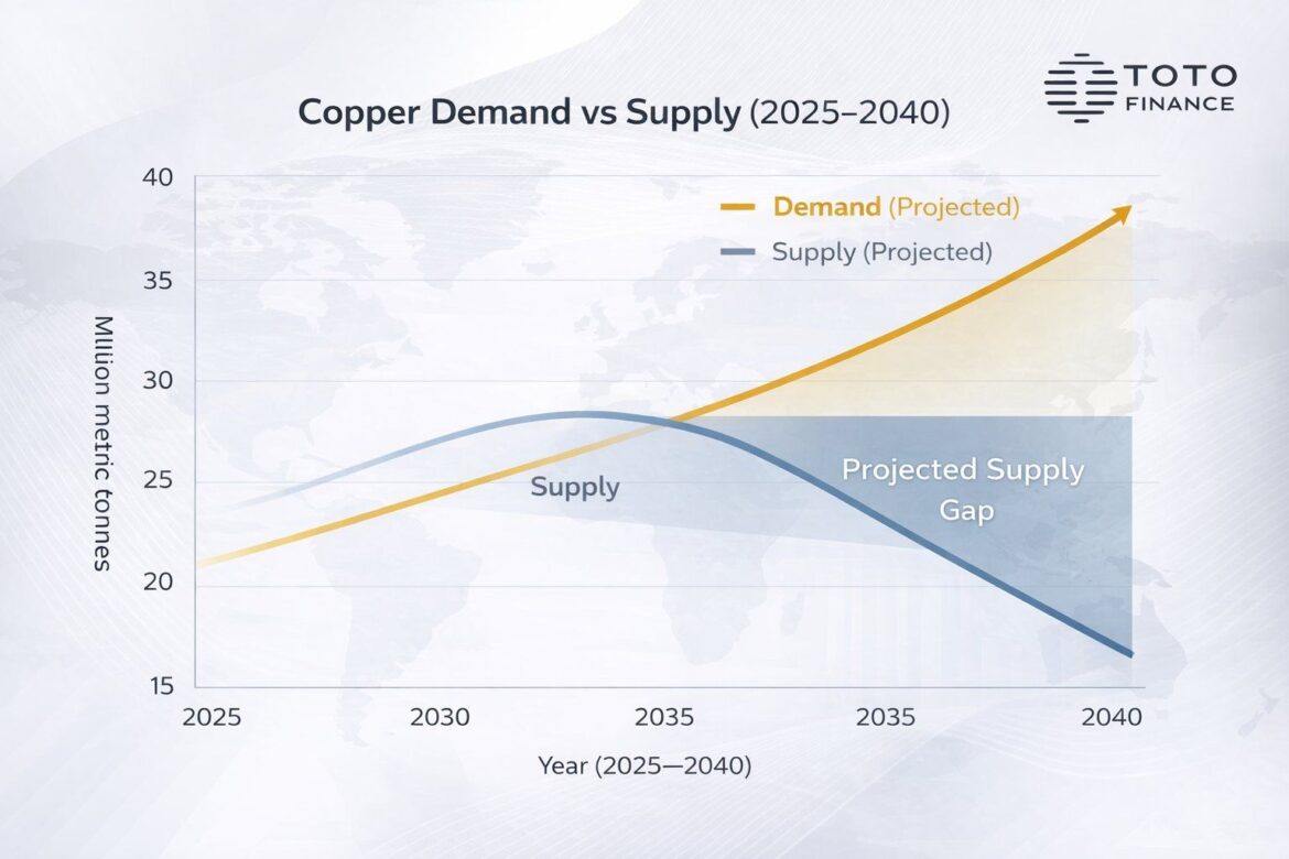Copper Demand vs Supply (2025–2040). Source: Toto Finance