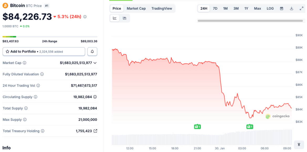 Markets Crashed Overnight—Gold Recovered, Bitcoin Didn’t