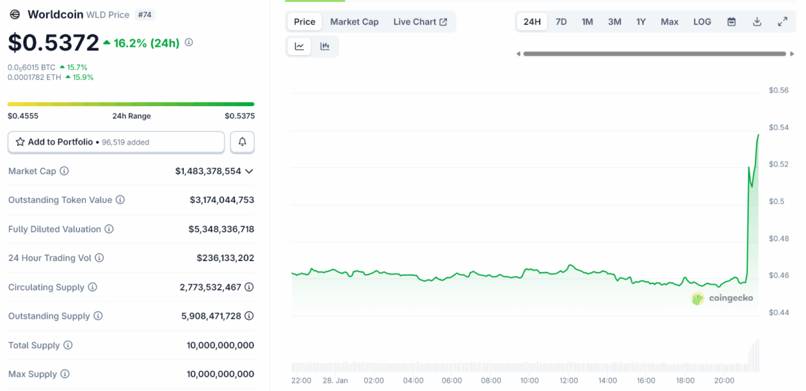 Worldcoin Jumps 16% After Report OpenAI Is Exploring Proof of Personhood