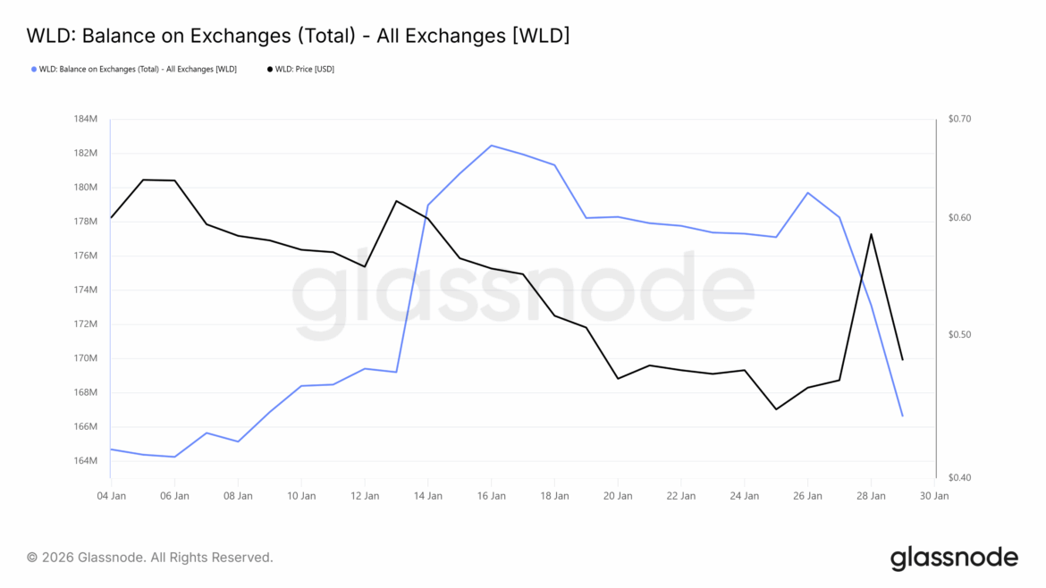 WLD Exchange Balance