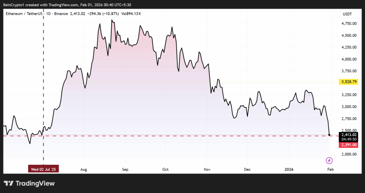 Ethereum (ETH) Price Performance