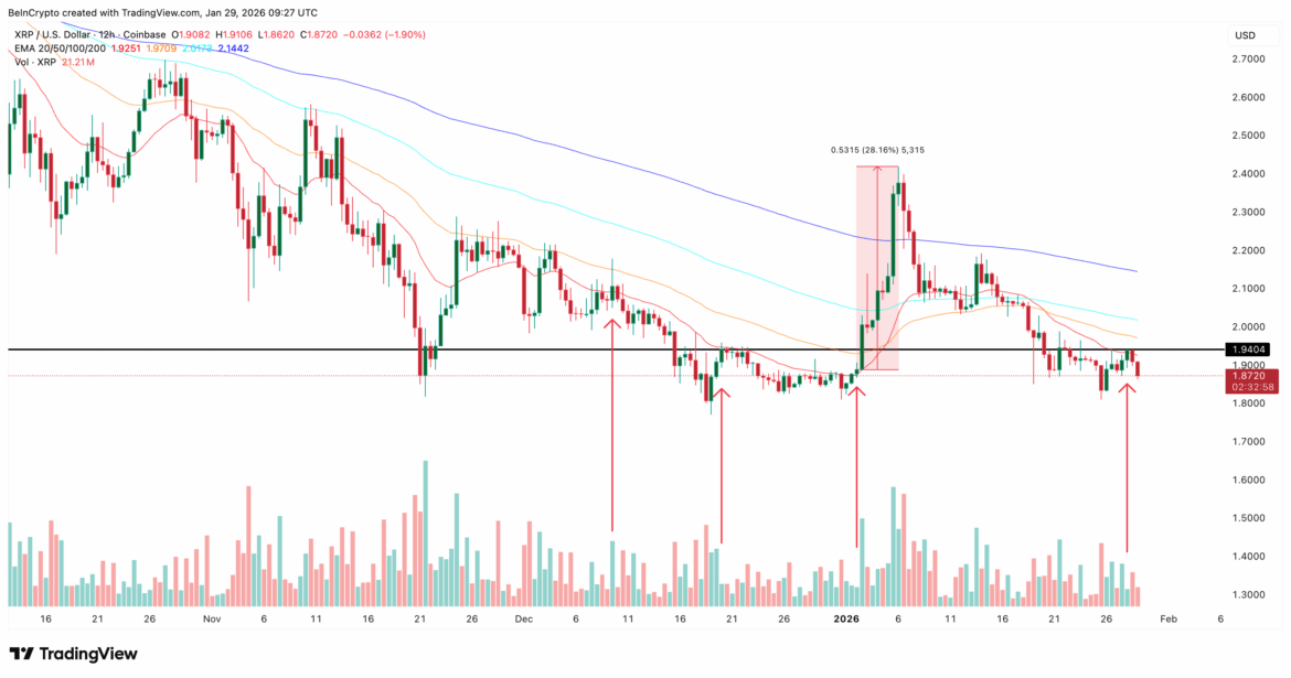 Why XRP Keeps Failing Near $2 — The 1.86 Billion Sell Wall Nobody Talks About