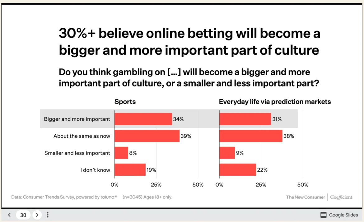 Gen Z Is Betting Big on Prediction Markets—Literally - Decrypt