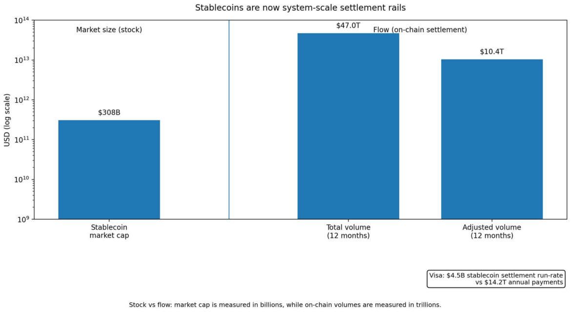 Stablecoins as system-scale settlement rails