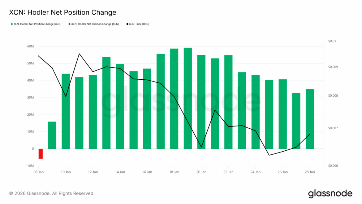 XCN HODLer Net Position Change