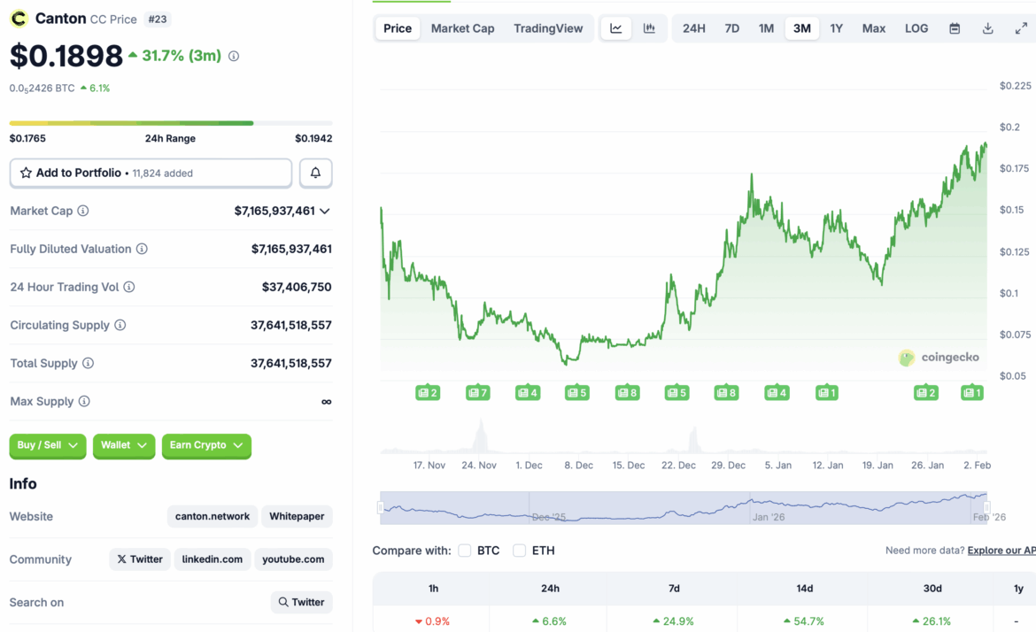 RWA, RWA Tokenization, Canton