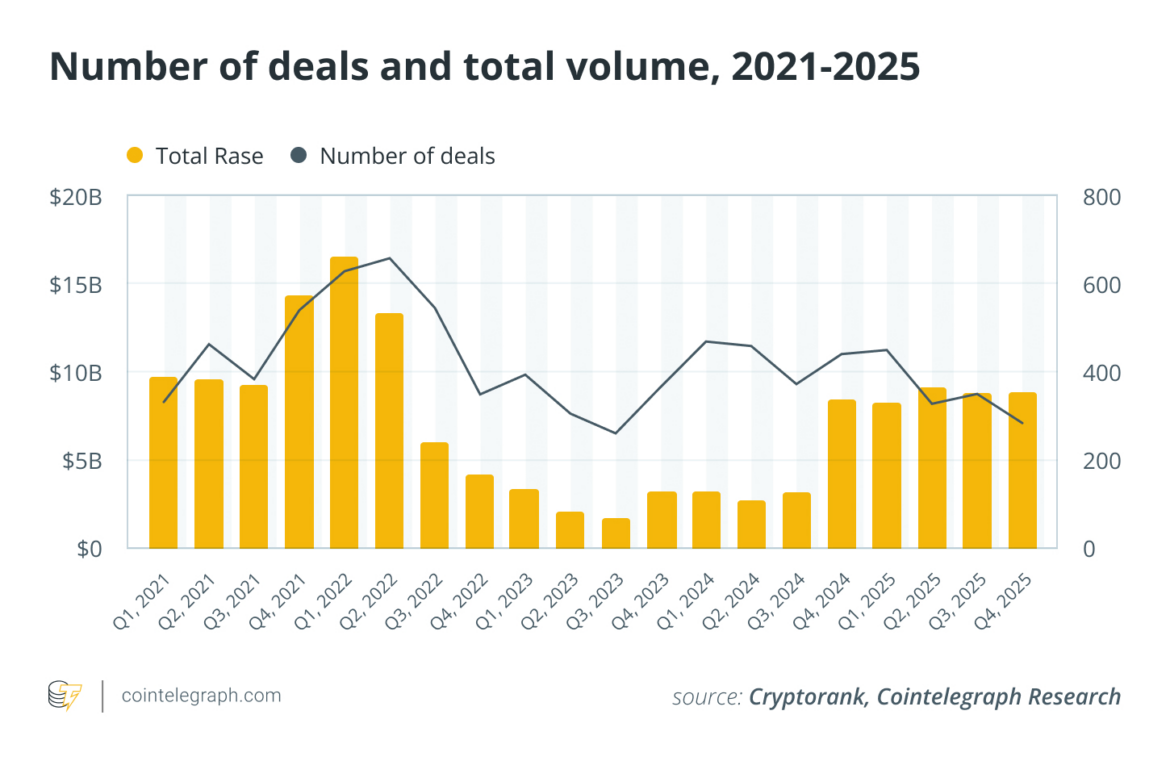 Crypto VC Funding Doubled in 2025 as RWA Tokenization Took the Lead