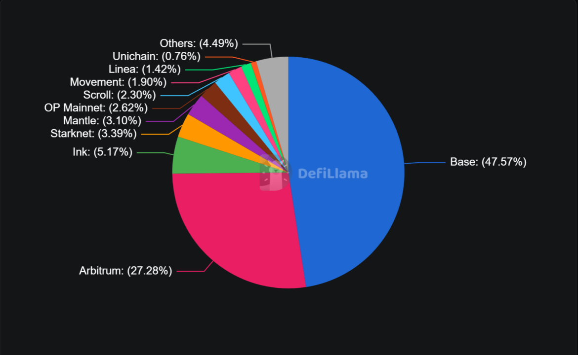 Base Fixes Transaction Delays After Config Error, Maintains L2 Lead