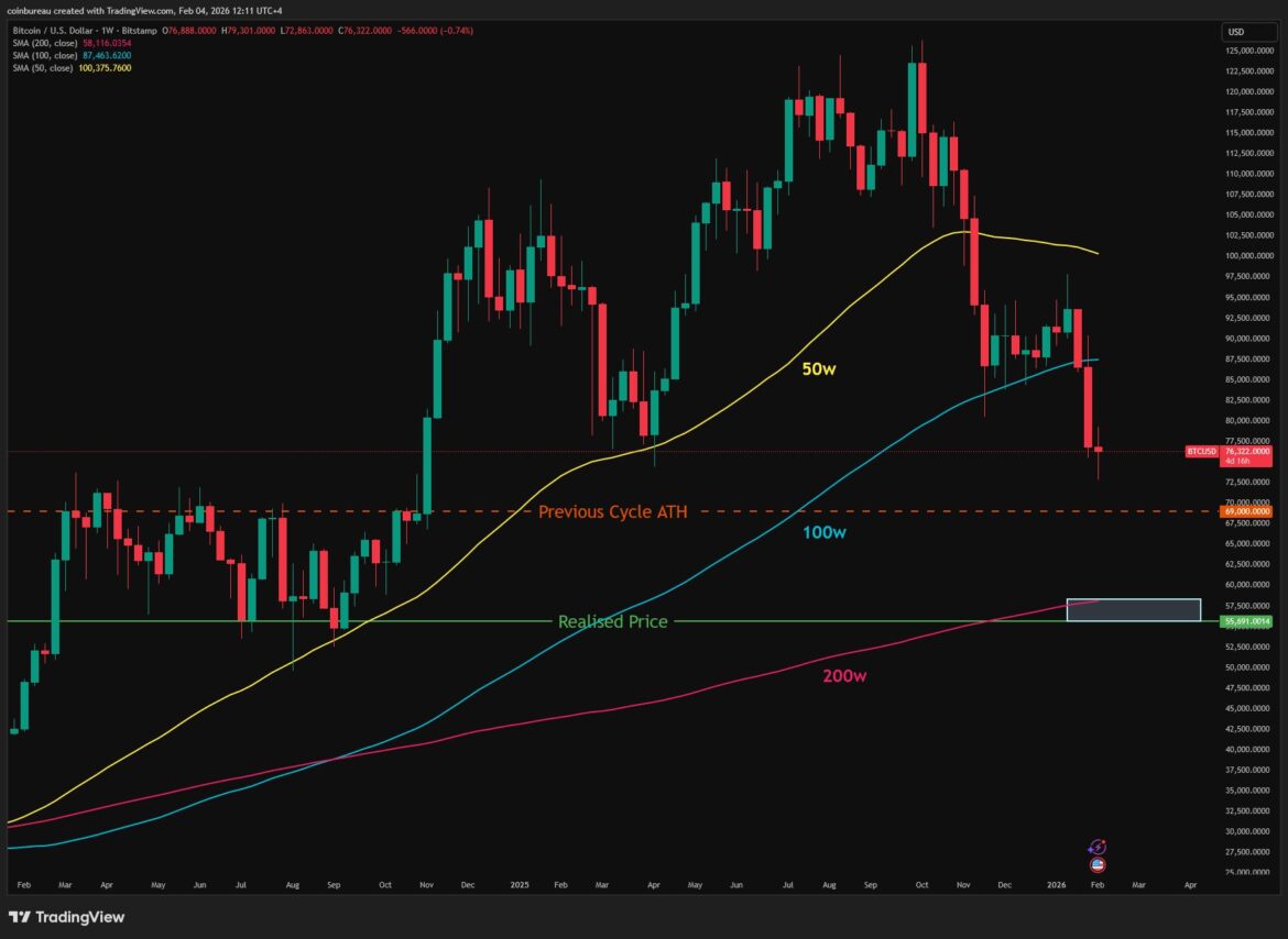 Bitcoin Traders Eye 200-Week Trendlines for a BTC Price Bottom