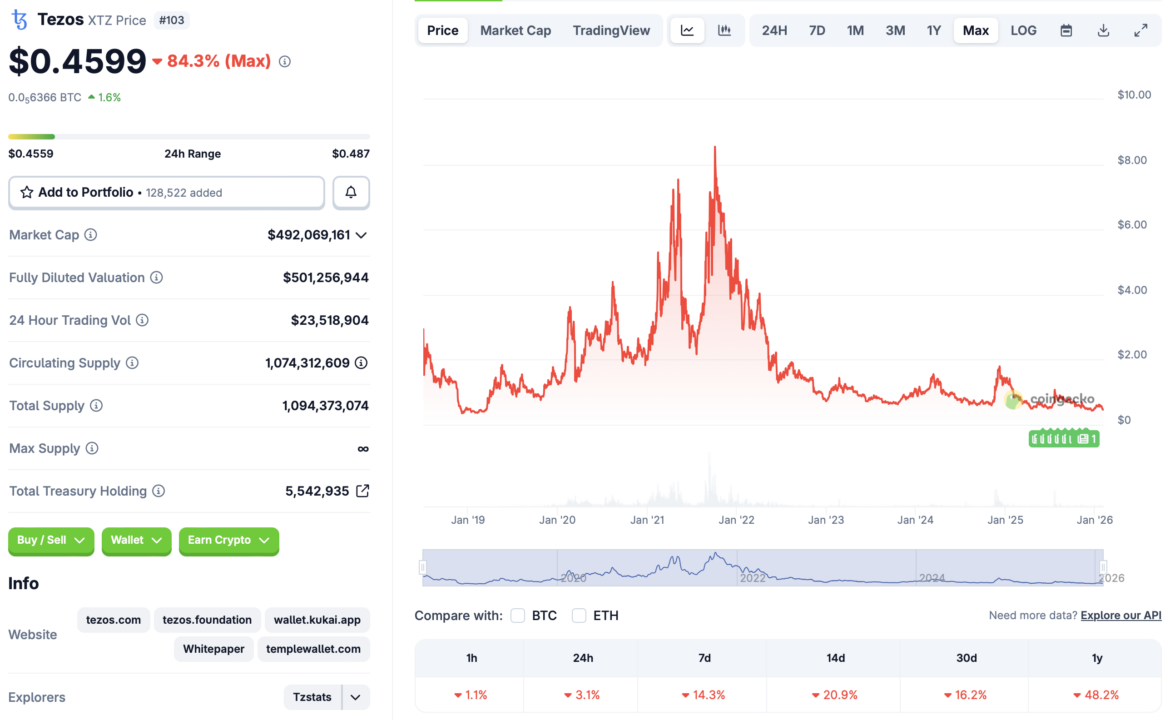 XRP, Derivatives, Tezos, Bitcoin Futures, Cardano, Futures