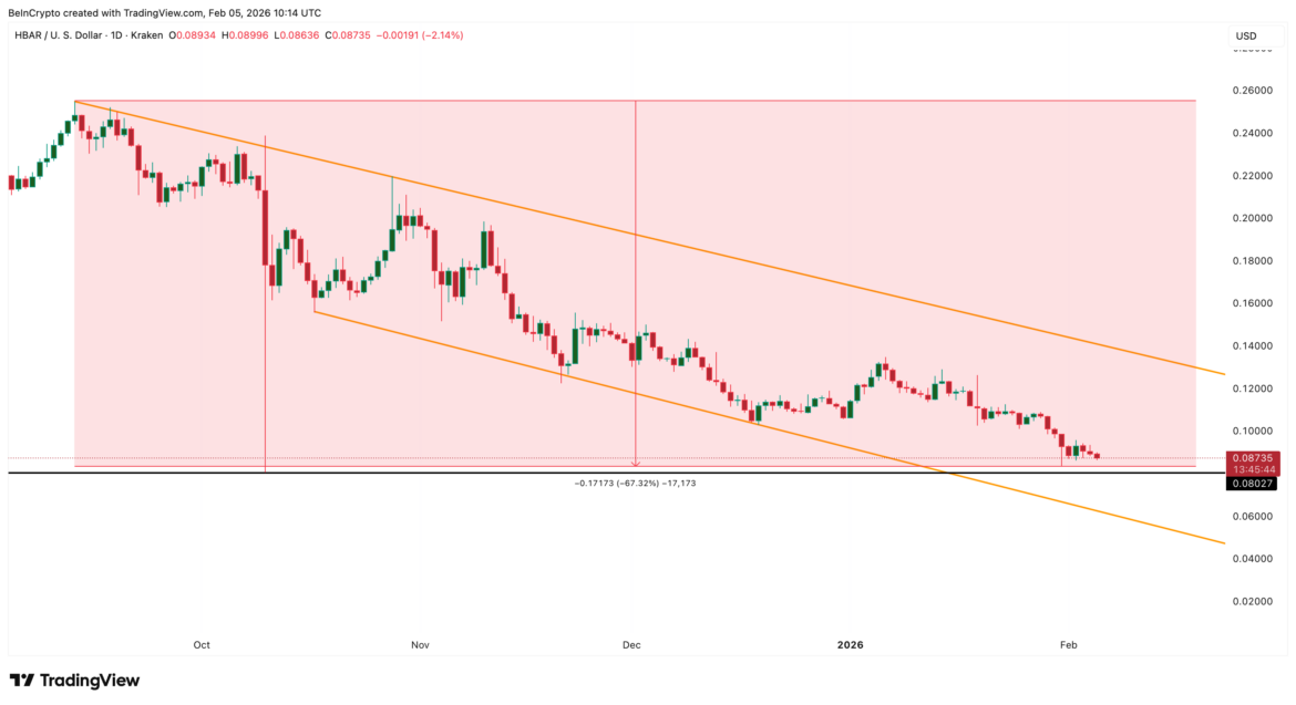 HBAR Price Faces 30% Risk as TVL-Led Slump Deepens Without ETF Support