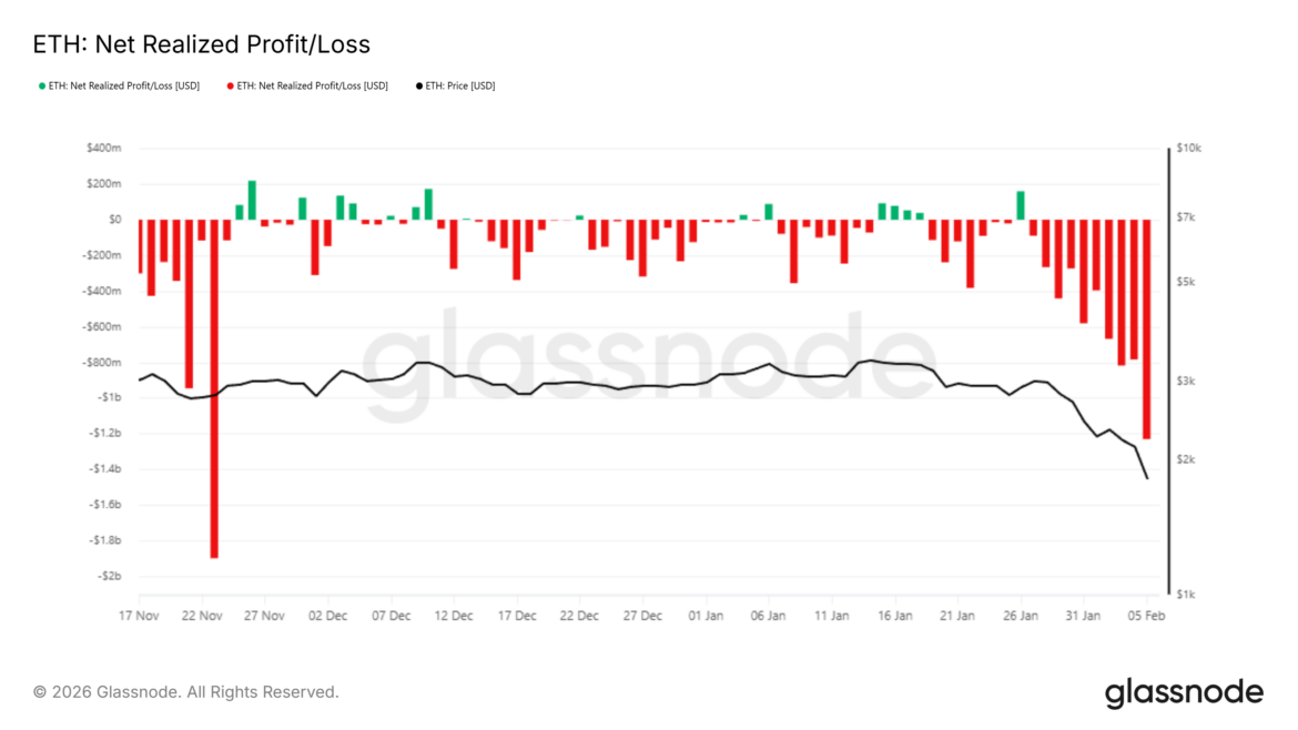 Ethereum Net Realized Profit/Loss