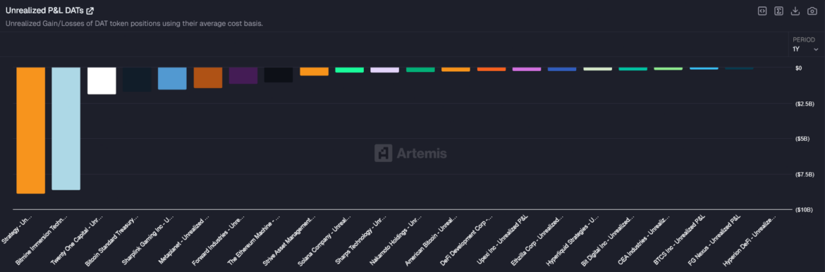 Most Crypto Treasuries Face Rising Bankruptcy Risk After Market Crash