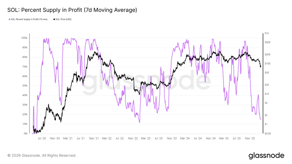 Solana Supply In Profit