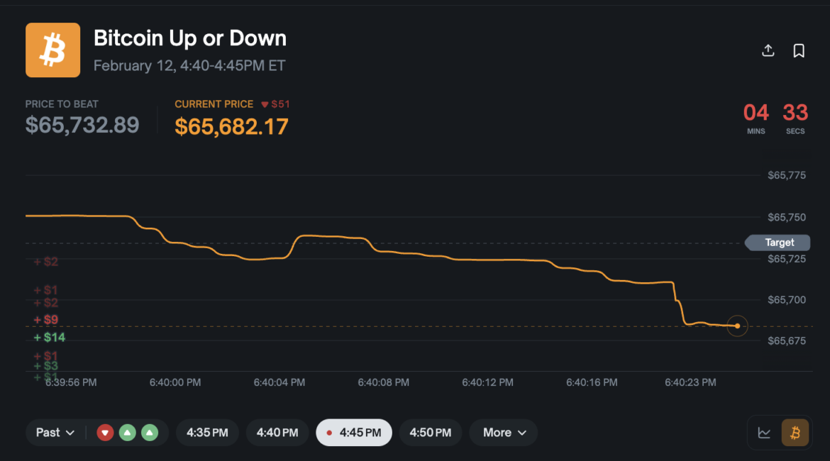 How Polymarket Is Turning Bitcoin Volatility Into a Five-Minute Betting Market