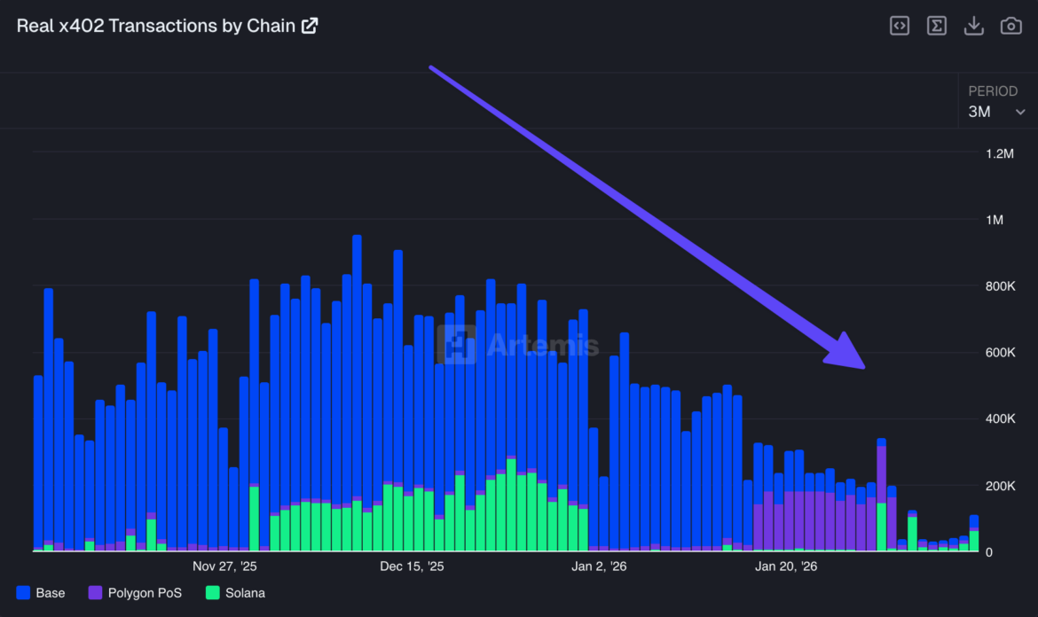 x402 Transactions by Chain. Source: Artemis.