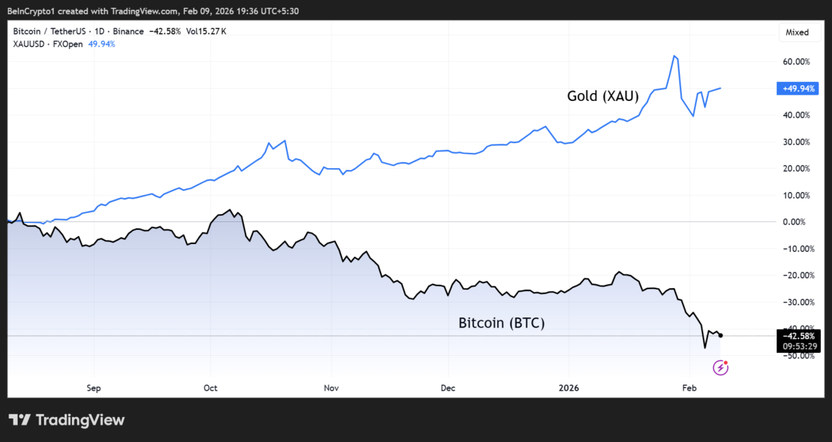 Bitcoin and Gold Performances