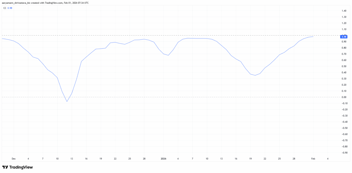 HBAR Correlation With Bitcoin