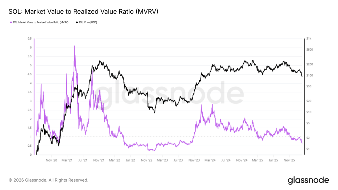 Solana MVRV Ratio