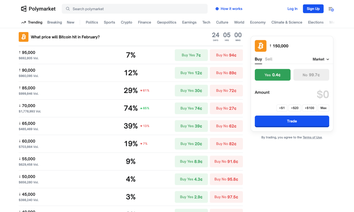 Polymarket Prices In a $70K February for Bitcoin
