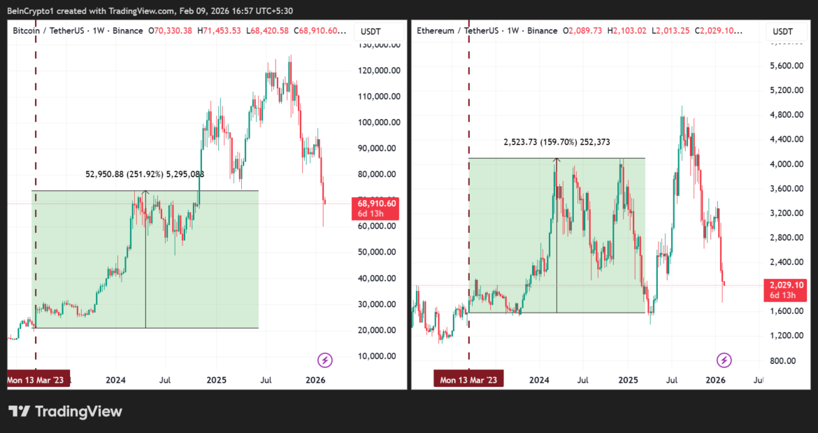 Bitcoin and Ethereum Price Performances