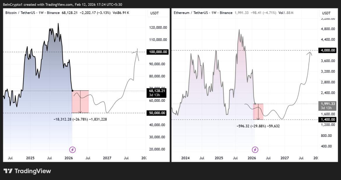Bitcoin and Ethereum Price Performance