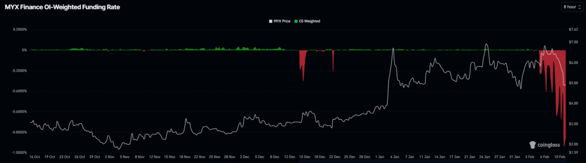 MYX Funding Rate. 