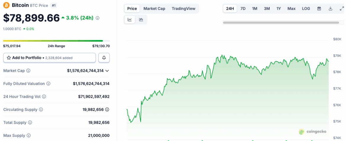 Asia Stocks, Gold Rebound; Bitcoin’s Weekly Loss Doubles Gold’s