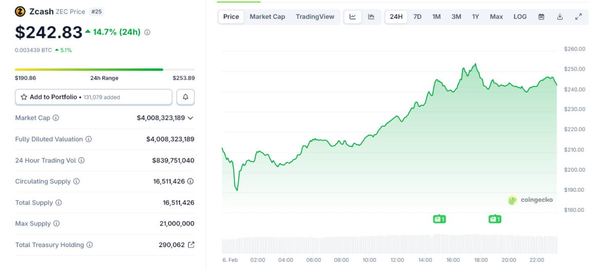 Ethereum’s Vitalik Buterin Goes All-In on Zcash With New Privacy Bet