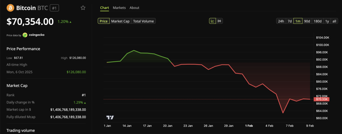 Bitcoin (BTC) Price Performance
