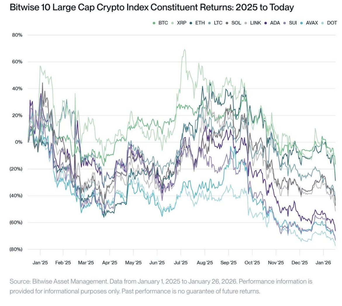 Major Crypto Token Performances in 2025