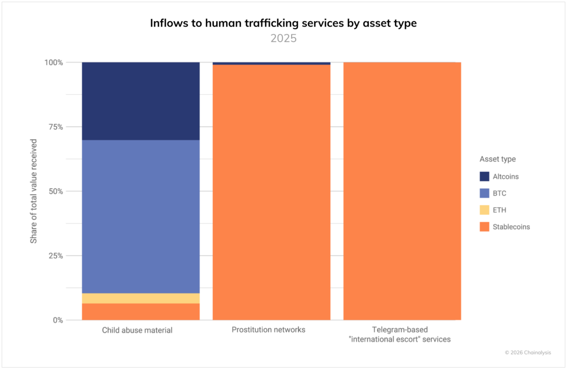 Human Trafficking Service Inflows by Asset Type