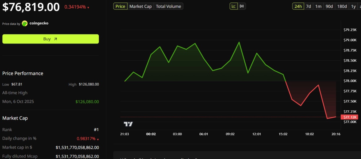 Bitcoin (BTC) Price Performance