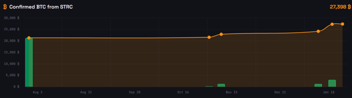 Strategy's Bitcoin Purchases from STRC.