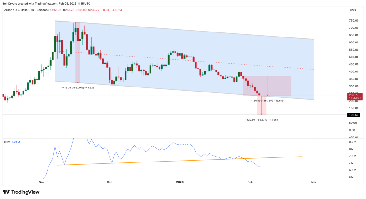 Zcash Breakdown Risk