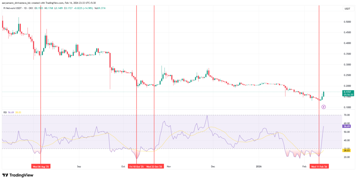 Pi Coin RSI