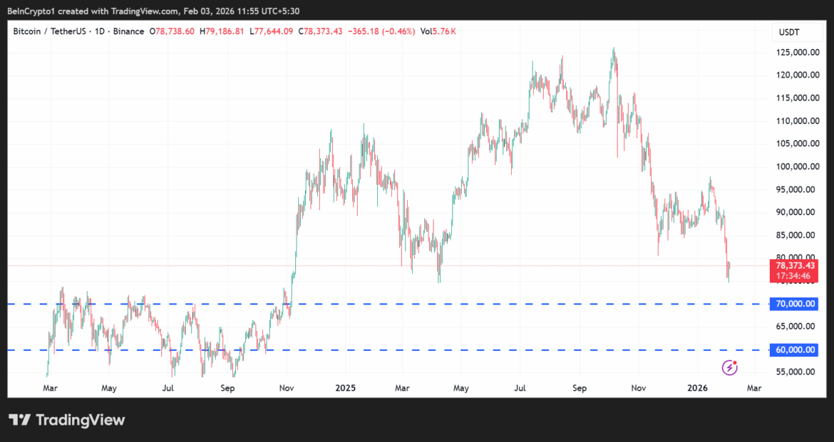 Bitcoin (BTC) Price Performance