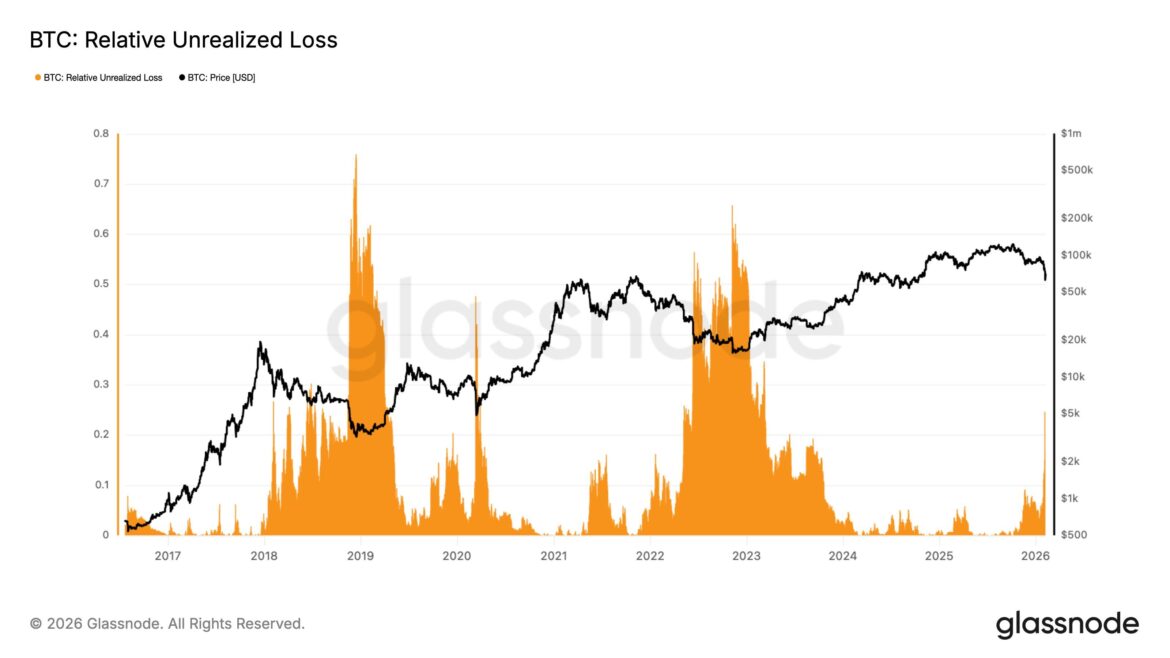 Bitcoin Relative Unrealized Loss